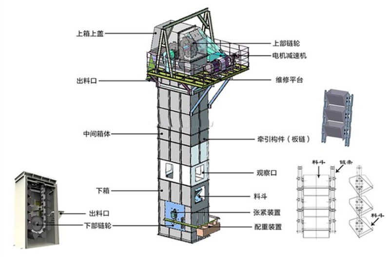 板鏈?zhǔn)蕉肥教嵘龣C(jī)結(jié)構(gòu)：電機(jī)減速機(jī)，上部鏈輪，軸承，出料口，料斗，螺栓連接，鏈條，進(jìn)料口，下部鏈輪，軸承，觀察口，絲杠張緊。