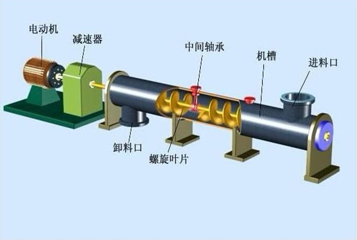 絞龍螺旋輸送機(jī)結(jié)構(gòu)圖